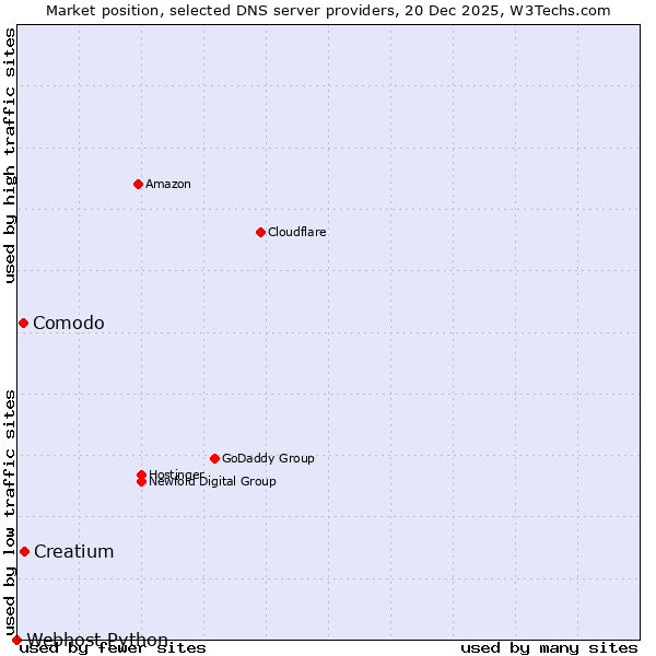Market position of Creatium vs. Comodo vs. Webhost Python