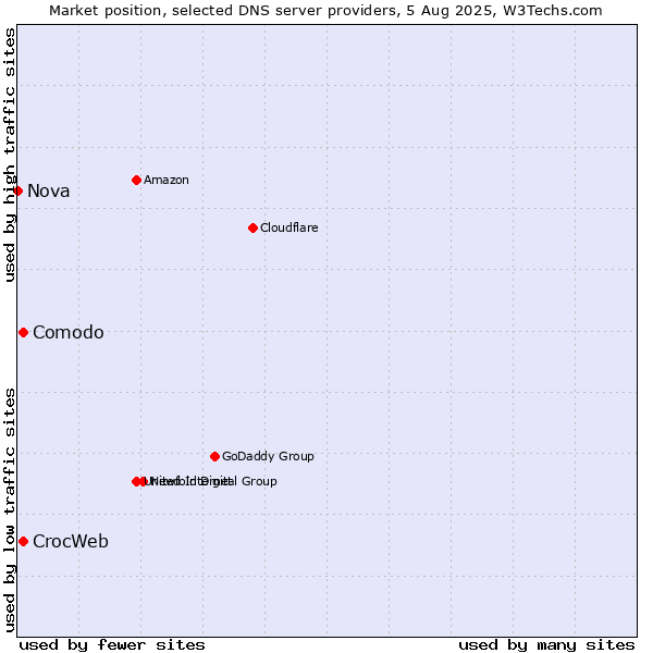 Market position of Comodo vs. CrocWeb vs. Nova