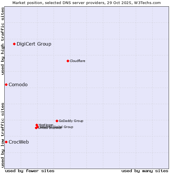 Market position of DigiCert Group vs. Comodo vs. CrocWeb