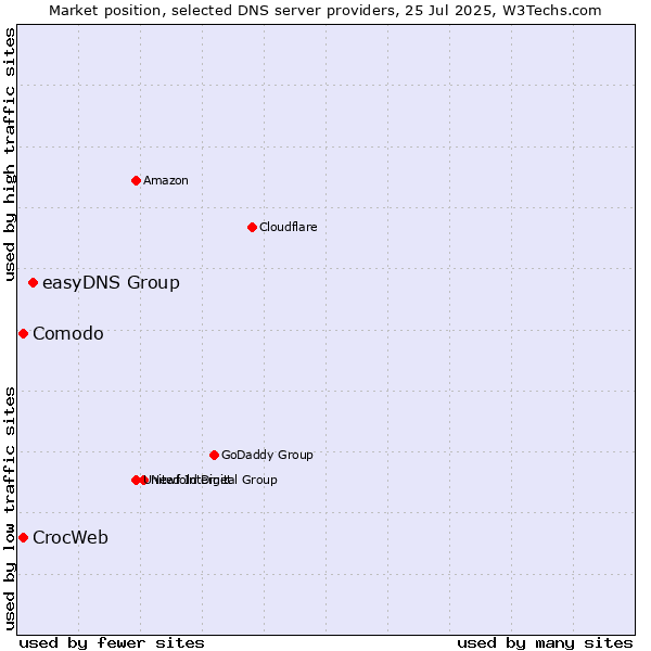 Market position of easyDNS Group vs. Comodo vs. CrocWeb