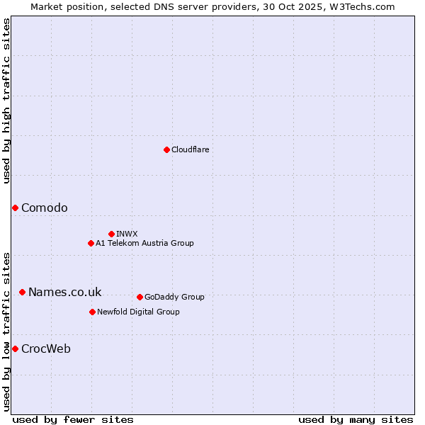 Market position of Names.co.uk vs. Comodo vs. CrocWeb