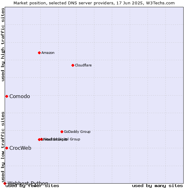 Market position of Comodo vs. CrocWeb vs. Webhost Python