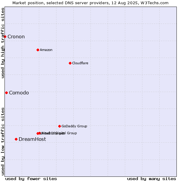 Market position of DreamHost vs. Comodo vs. Cronon