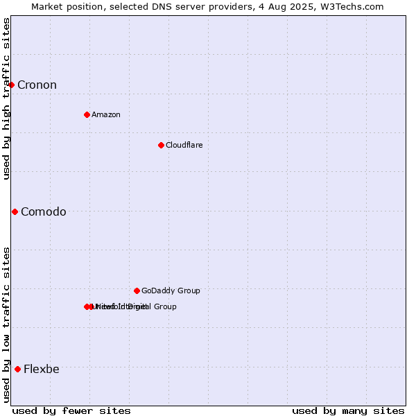 Market position of Flexbe vs. Comodo vs. Cronon