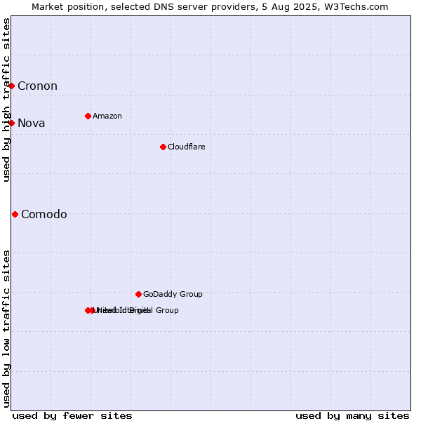 Market position of Comodo vs. Nova vs. Cronon