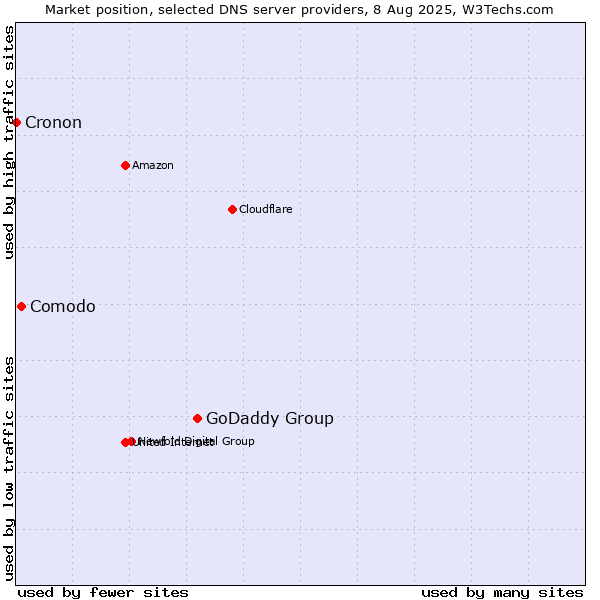 Market position of GoDaddy Group vs. Comodo vs. Cronon