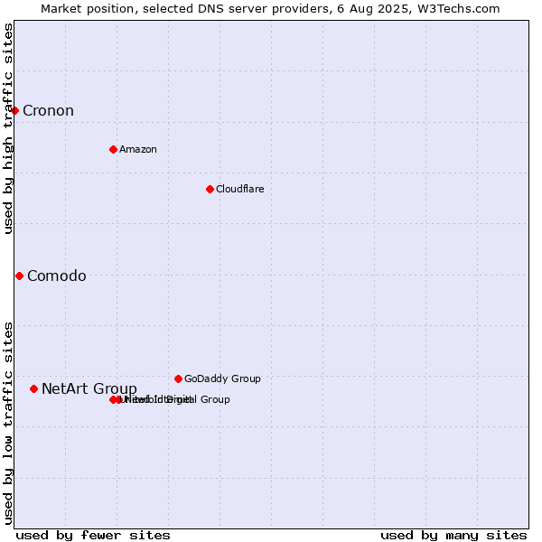Market position of NetArt Group vs. Comodo vs. Cronon