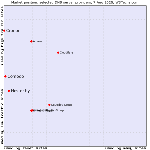 Market position of Hoster.by vs. Comodo vs. Cronon