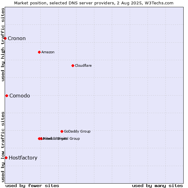 Market position of Comodo vs. Hostfactory vs. Cronon