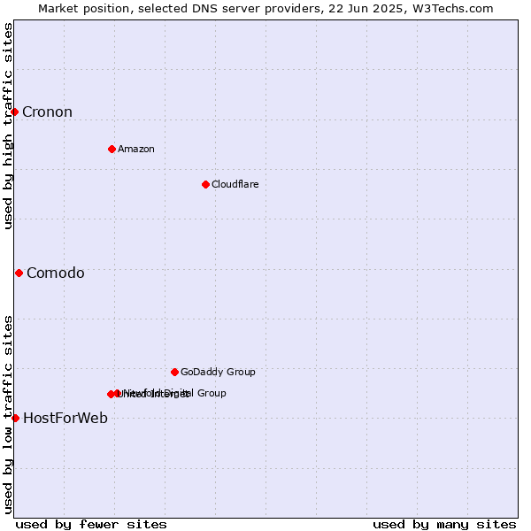 Market position of Comodo vs. HostForWeb vs. Cronon