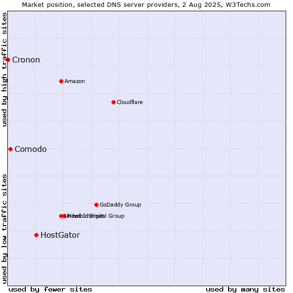 Market position of HostGator vs. Comodo vs. Cronon