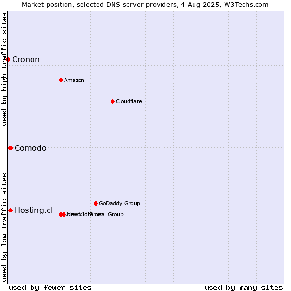 Market position of Comodo vs. Hosting.cl vs. Cronon