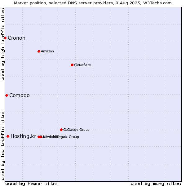 Market position of Hosting.kr vs. Comodo vs. Cronon