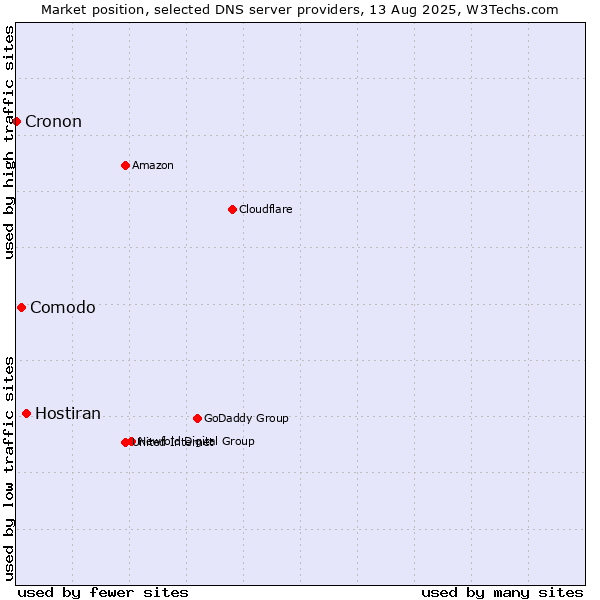 Market position of Hostiran vs. Comodo vs. Cronon