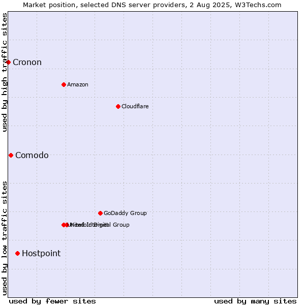 Market position of Hostpoint vs. Comodo vs. Cronon