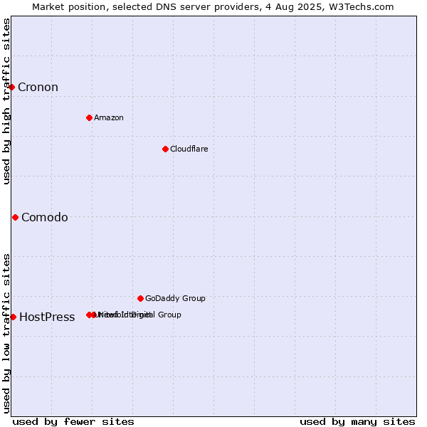 Market position of Comodo vs. HostPress vs. Cronon