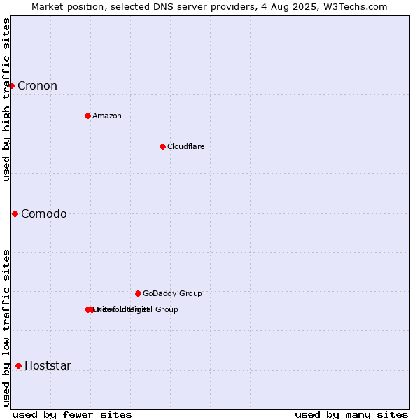 Market position of Hoststar vs. Comodo vs. Cronon