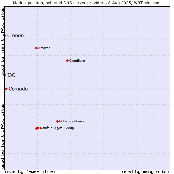 Market position of Comodo vs. I3C vs. Cronon