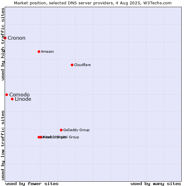Market position of Linode vs. Comodo vs. Cronon