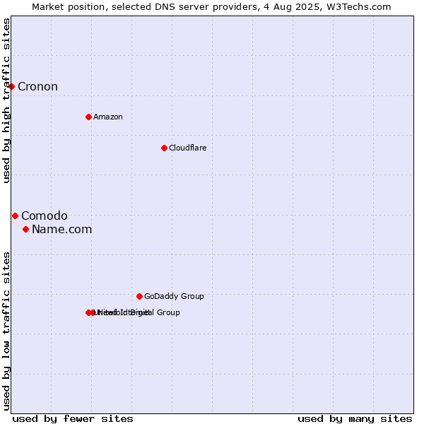 Market position of Name.com vs. Comodo vs. Cronon
