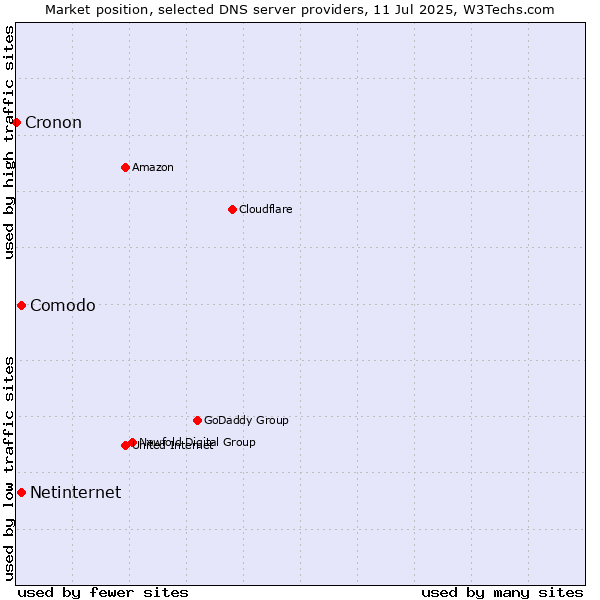 Market position of Comodo vs. Netinternet vs. Cronon