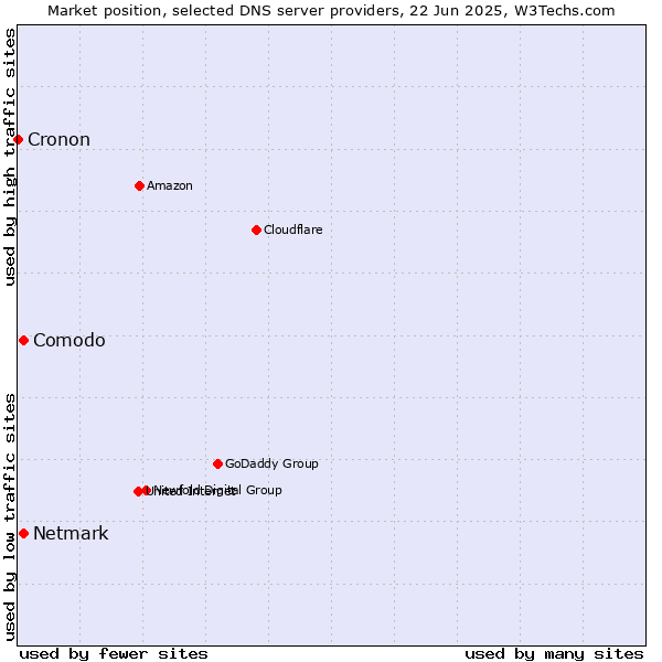 Market position of Comodo vs. Netmark vs. Cronon