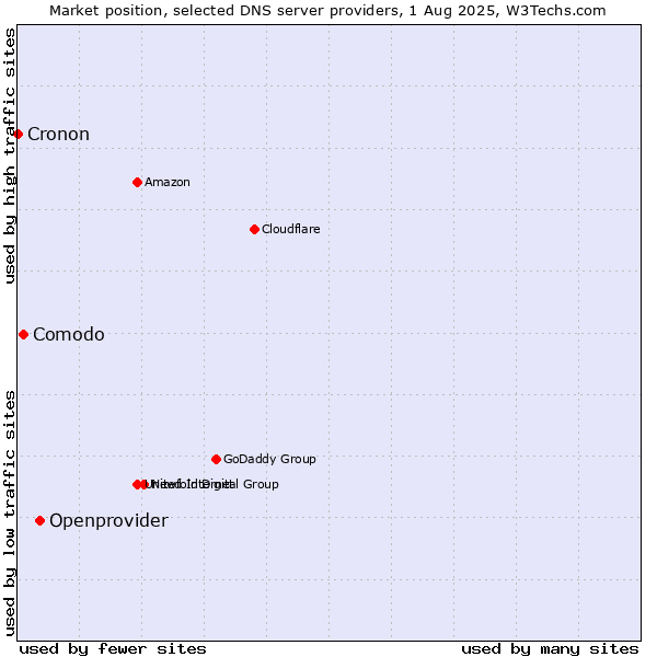 Market position of Openprovider vs. Comodo vs. Cronon