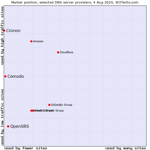 Market position of OpenSRS vs. Comodo vs. Cronon