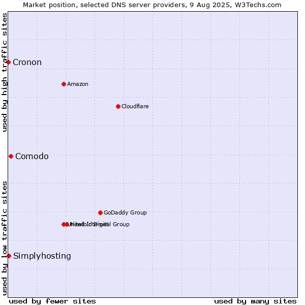 Market position of Comodo vs. Simplyhosting vs. Cronon