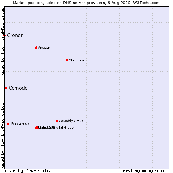 Market position of Proserve vs. Comodo vs. Cronon