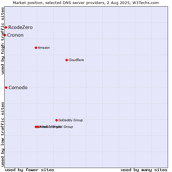 Market position of Comodo vs. RcodeZero vs. Cronon