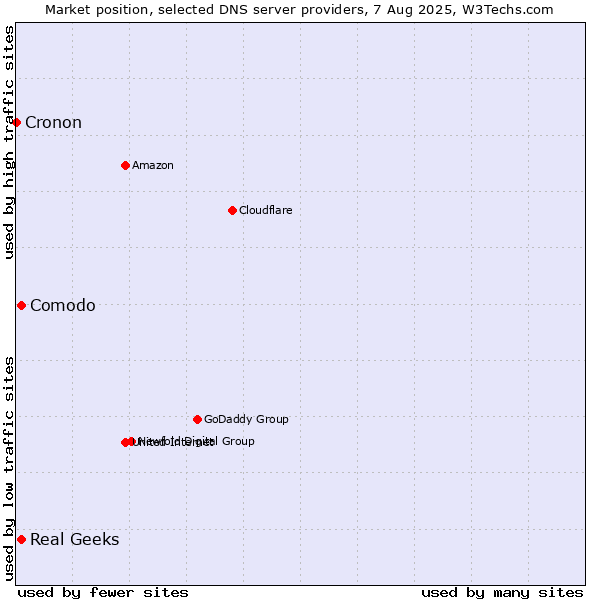Market position of Comodo vs. Real Geeks vs. Cronon