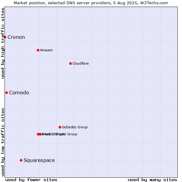 Market position of Squarespace vs. Comodo vs. Cronon