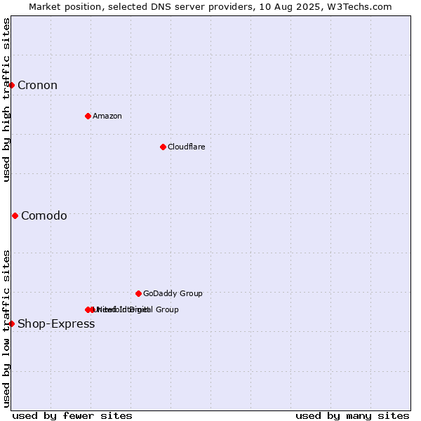 Market position of Comodo vs. Shop-Express vs. Cronon