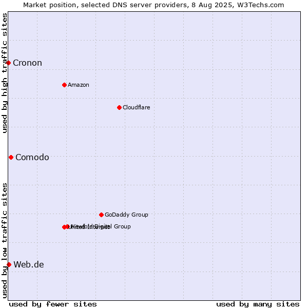 Market position of Comodo vs. Web.de vs. Cronon