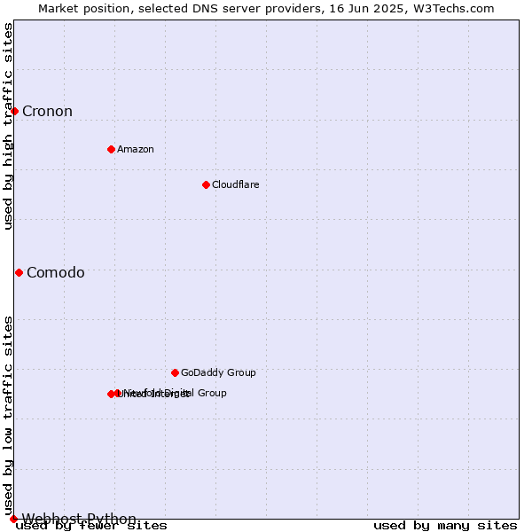 Market position of Comodo vs. Cronon vs. Webhost Python