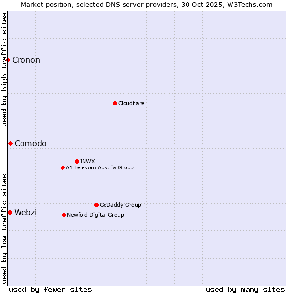 Market position of Comodo vs. Webzi vs. Cronon