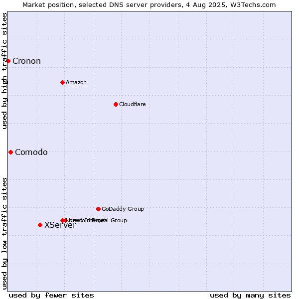 Market position of XServer vs. Comodo vs. Cronon