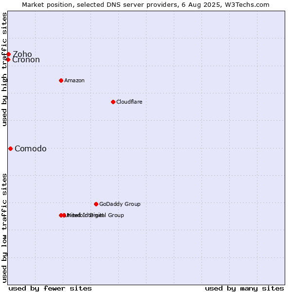 Market position of Comodo vs. Zoho vs. Cronon