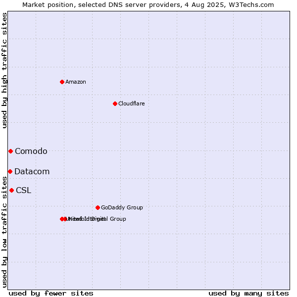 Market position of CSL vs. Comodo vs. Datacom