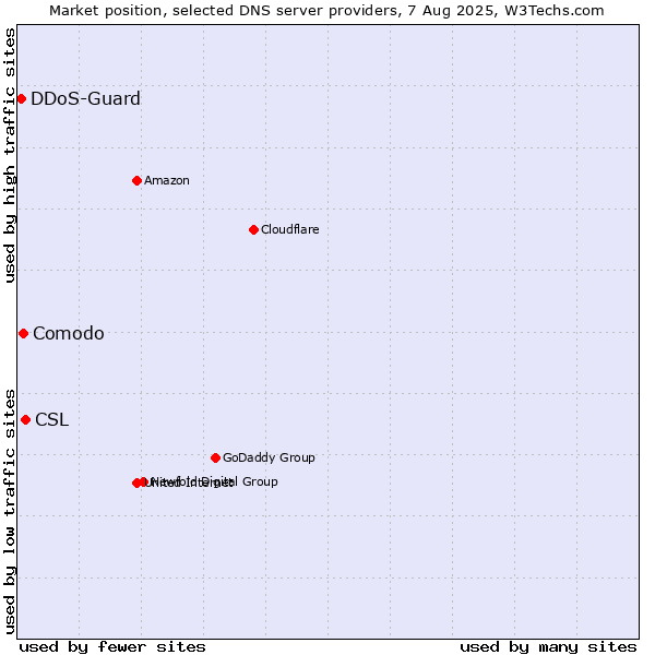 Market position of CSL vs. Comodo vs. DDoS-Guard