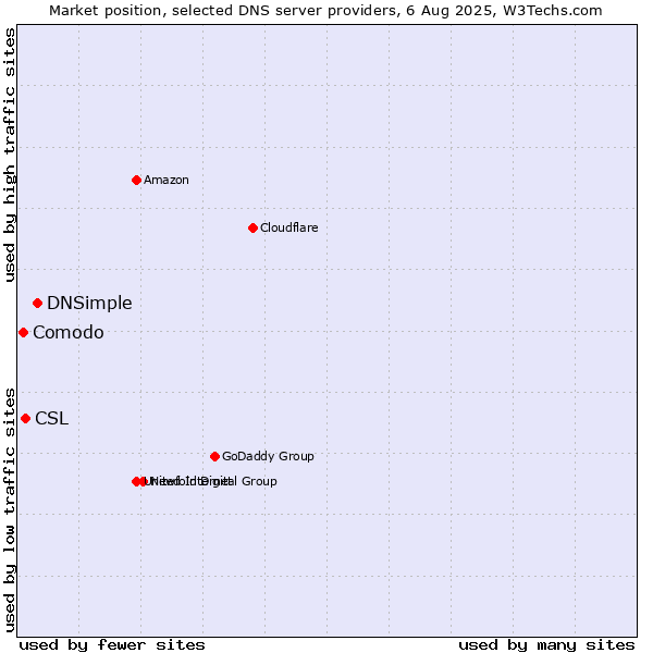 Market position of DNSimple vs. CSL vs. Comodo