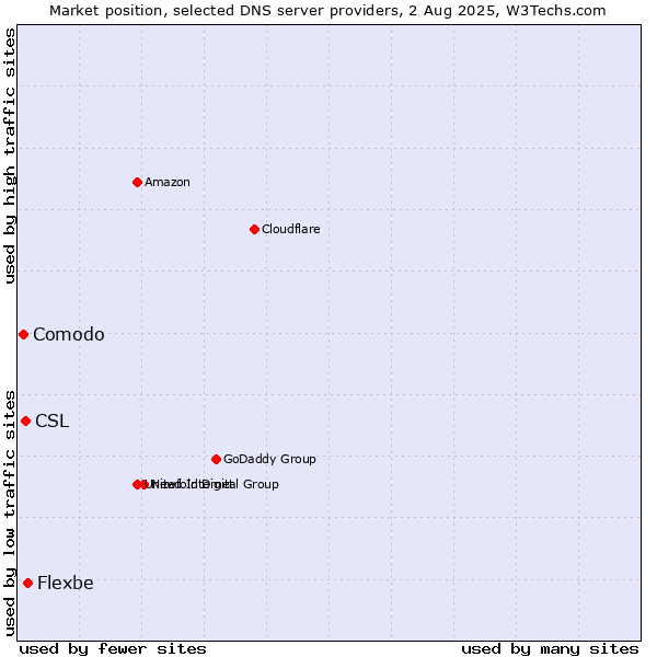 Market position of Flexbe vs. CSL vs. Comodo