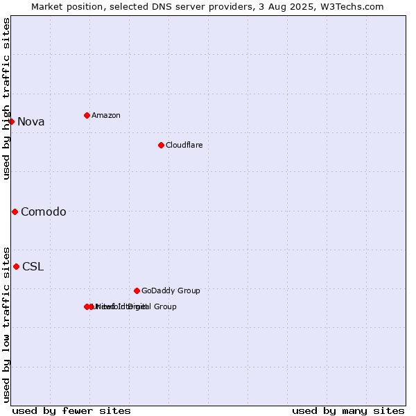 Market position of CSL vs. Comodo vs. Nova