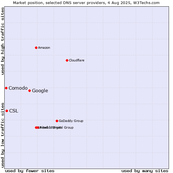 Market position of Google vs. CSL vs. Comodo