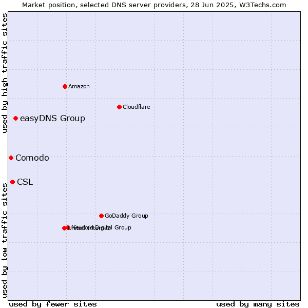Market position of easyDNS Group vs. CSL vs. Comodo