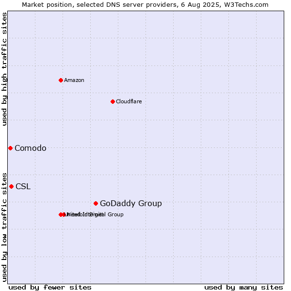 Market position of GoDaddy Group vs. CSL vs. Comodo
