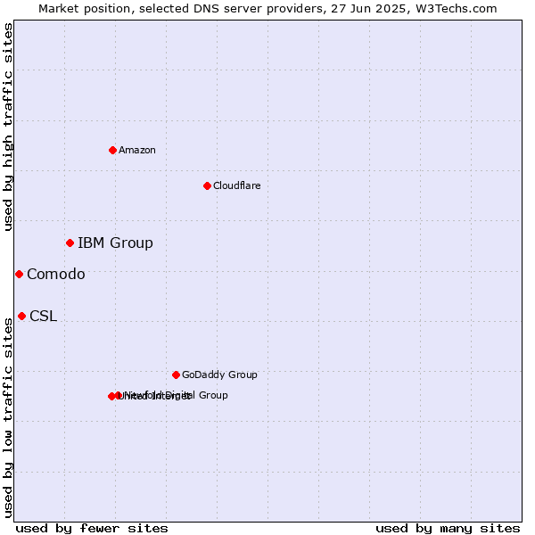 Market position of IBM Group vs. CSL vs. Comodo