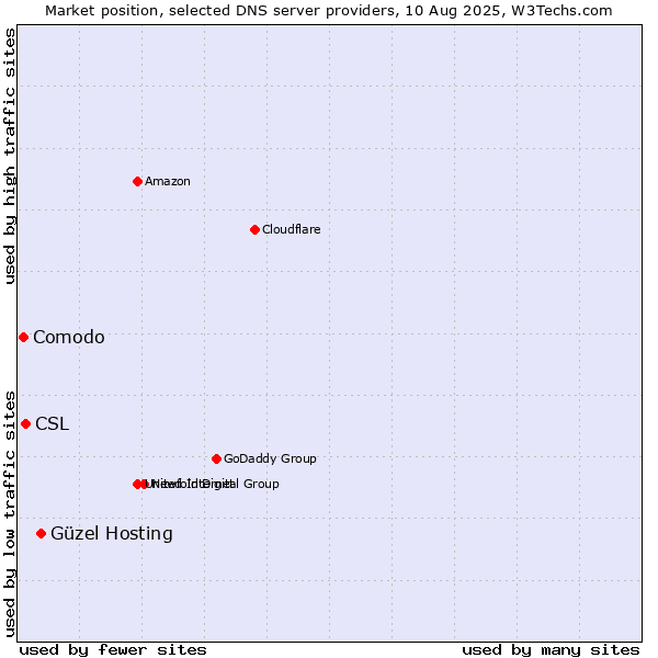 Market position of Güzel Hosting vs. CSL vs. Comodo