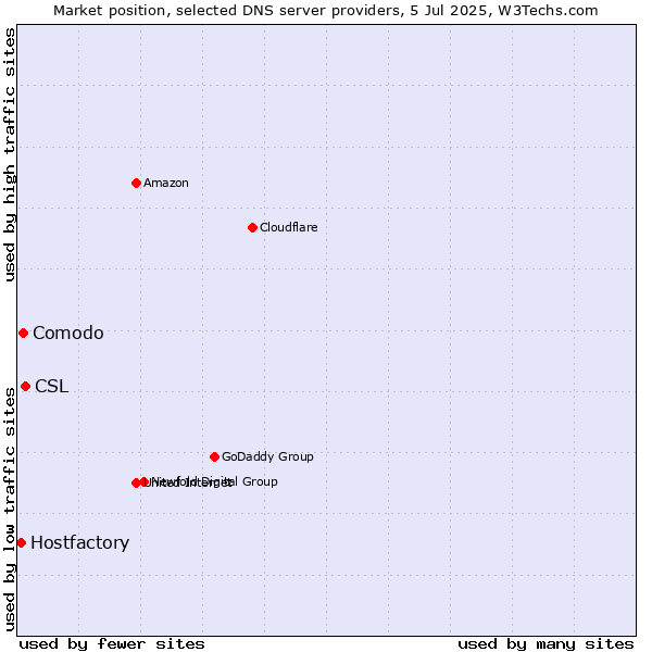 Market position of CSL vs. Comodo vs. Hostfactory